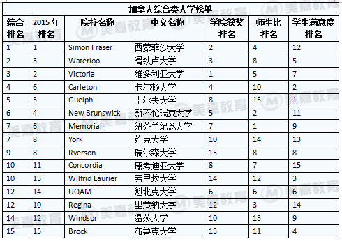 2016加 綜合類(lèi)大學(xué)榜單.jpg