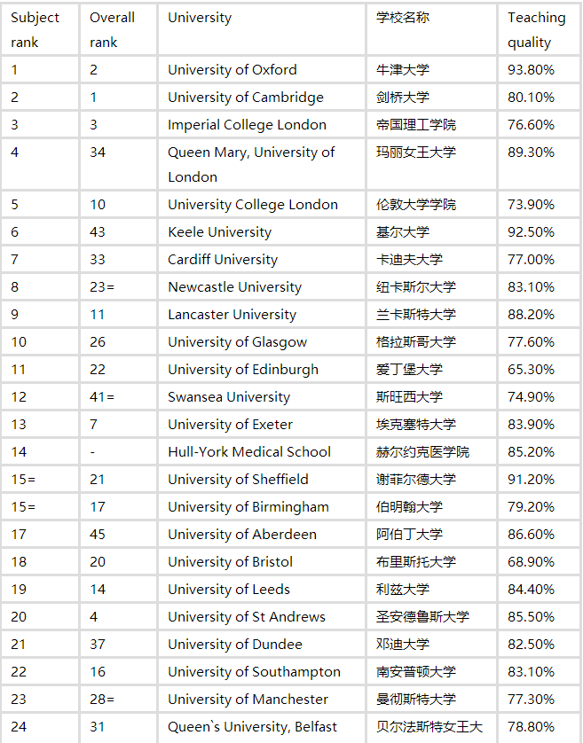 英国医学排名.png