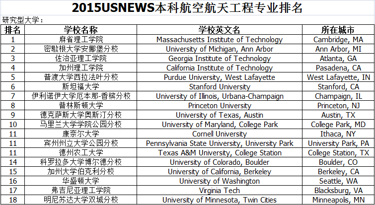 2015USNEWS本科航空航天工程专业排名