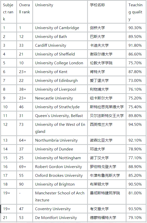 英国建筑排名.png