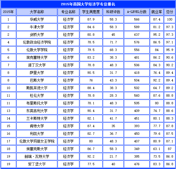 英国经济学排名.png