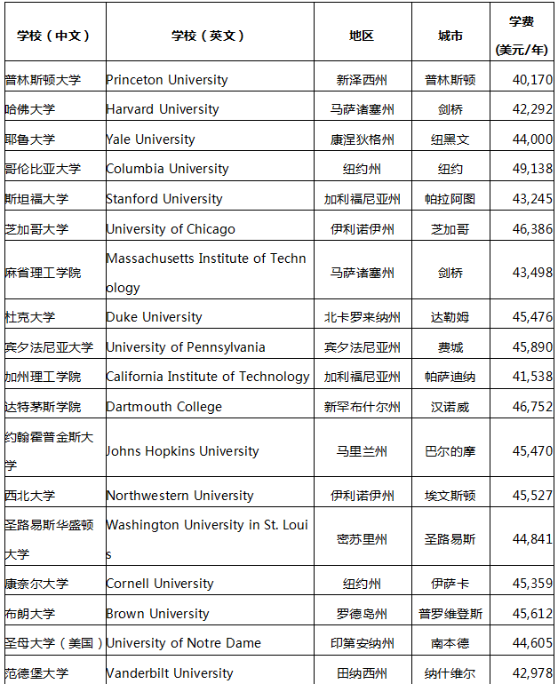 美国大学费用.png
