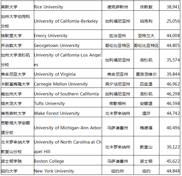美国大学费用2.png