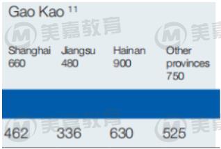 凭高考成绩入读澳洲八大名校