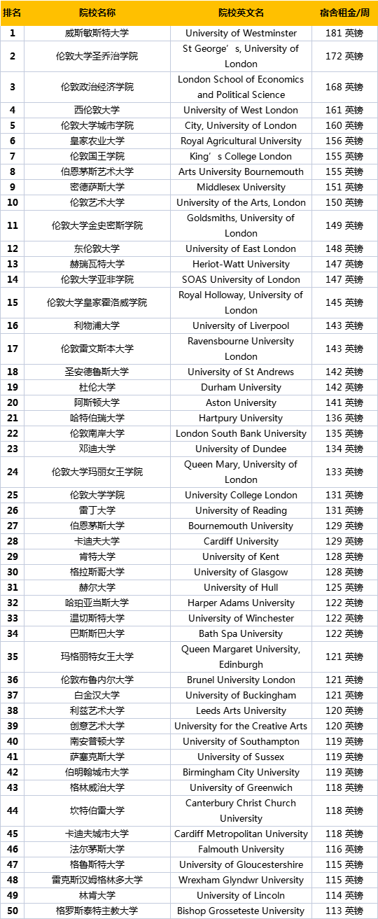 英国大学排名榜-英国住宿费大学排名出炉